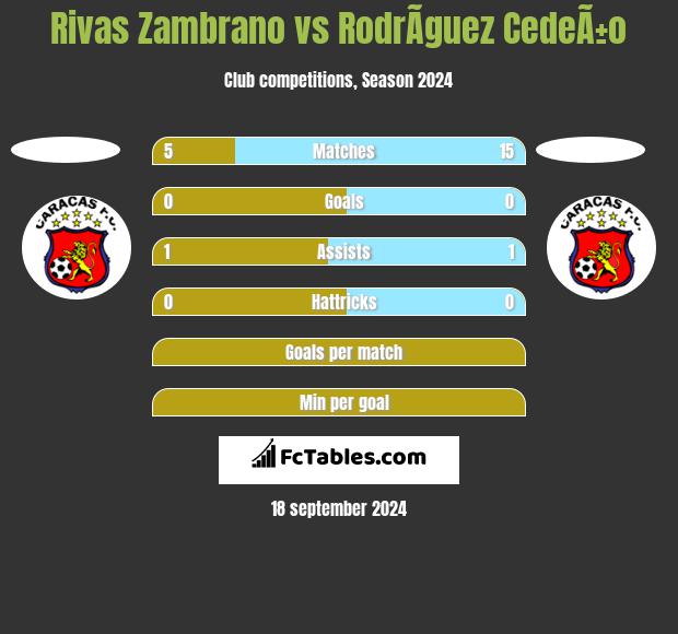 Rivas Zambrano vs RodrÃ­guez CedeÃ±o h2h player stats