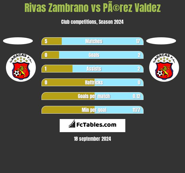 Rivas Zambrano vs PÃ©rez Valdez h2h player stats