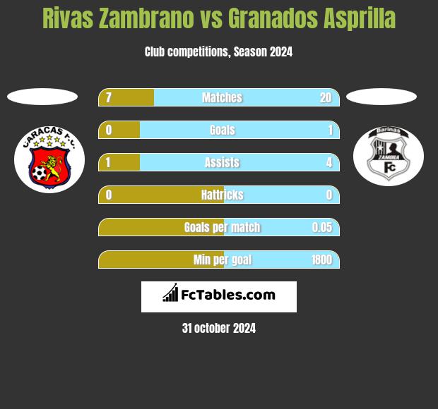 Rivas Zambrano vs Granados Asprilla h2h player stats