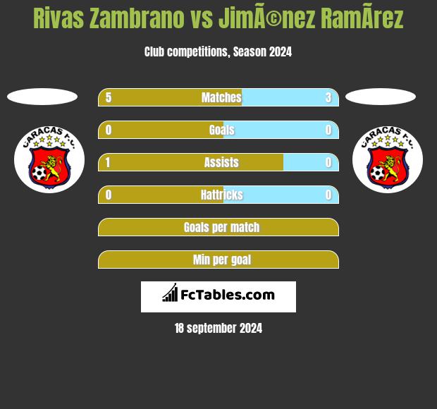 Rivas Zambrano vs JimÃ©nez RamÃ­rez h2h player stats