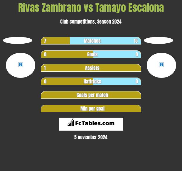 Rivas Zambrano vs Tamayo Escalona h2h player stats