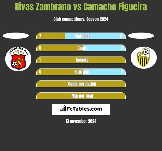 Rivas Zambrano vs Camacho Figueira h2h player stats