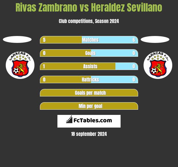 Rivas Zambrano vs Heraldez Sevillano h2h player stats