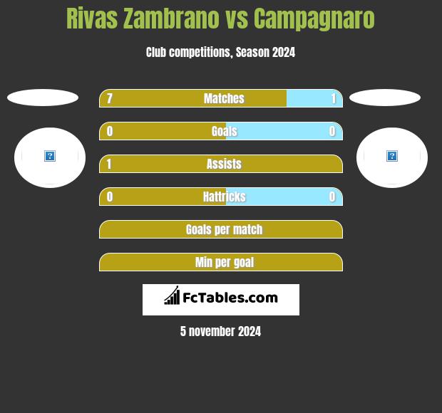 Rivas Zambrano vs Campagnaro h2h player stats