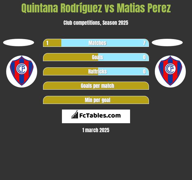 Quintana Rodríguez vs Matias Perez h2h player stats