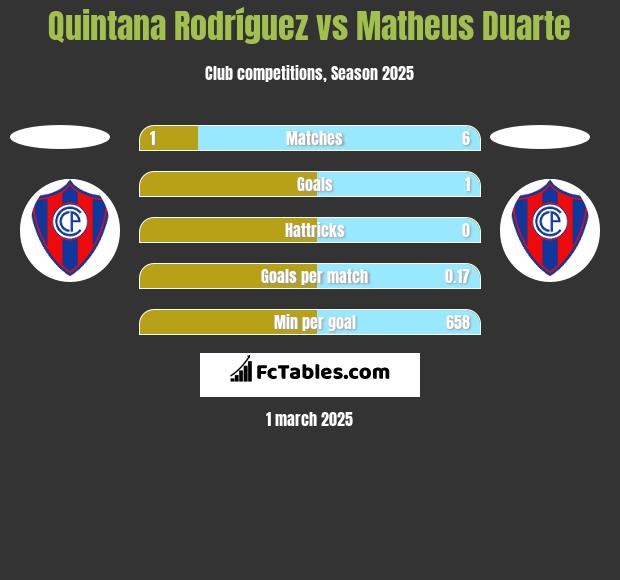 Quintana Rodríguez vs Matheus Duarte h2h player stats