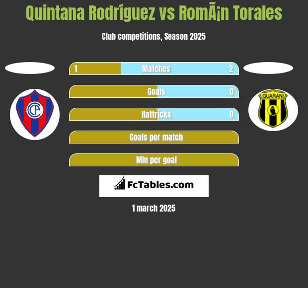 Quintana Rodríguez vs RomÃ¡n Torales h2h player stats