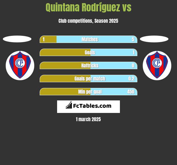 Quintana Rodríguez vs  h2h player stats