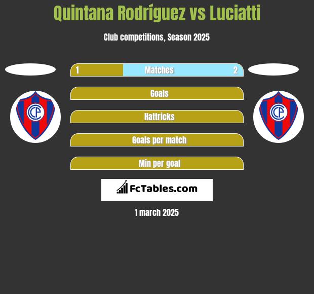 Quintana Rodríguez vs Luciatti h2h player stats