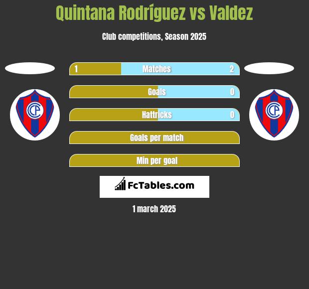 Quintana Rodríguez vs Valdez h2h player stats