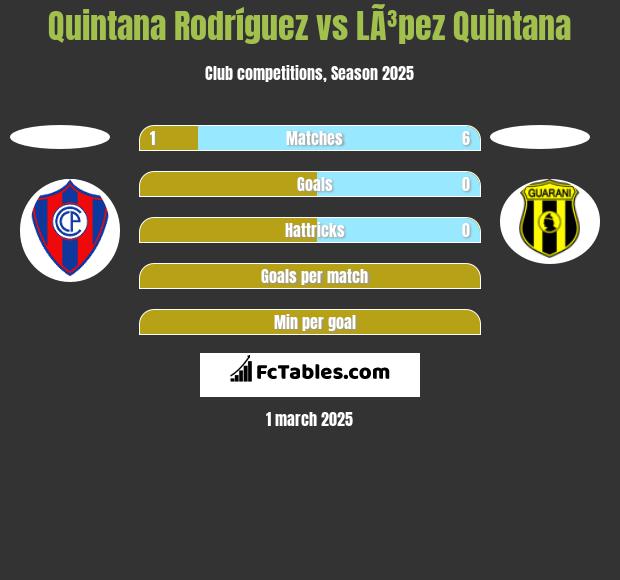 Quintana Rodríguez vs LÃ³pez Quintana h2h player stats