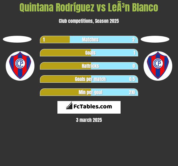 Quintana Rodríguez vs LeÃ³n Blanco h2h player stats