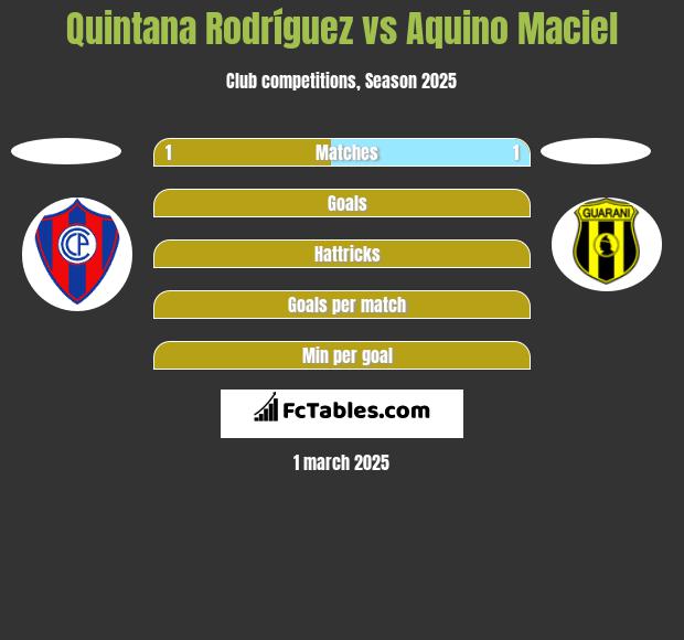 Quintana Rodríguez vs Aquino Maciel h2h player stats