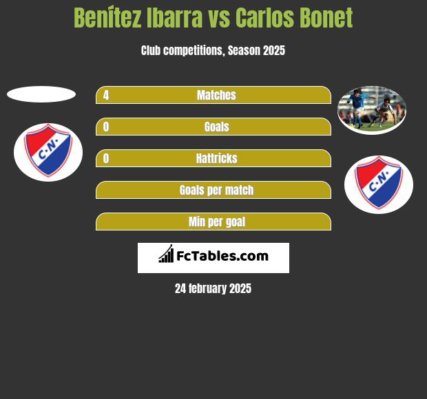 Benítez Ibarra vs Carlos Bonet h2h player stats