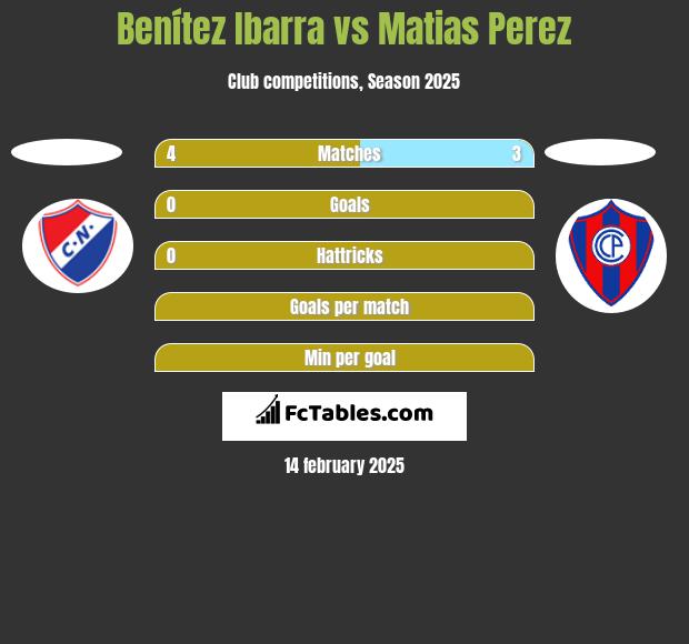 Benítez Ibarra vs Matias Perez h2h player stats