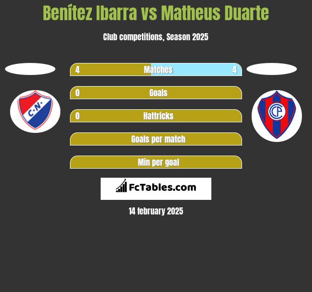 Benítez Ibarra vs Matheus Duarte h2h player stats