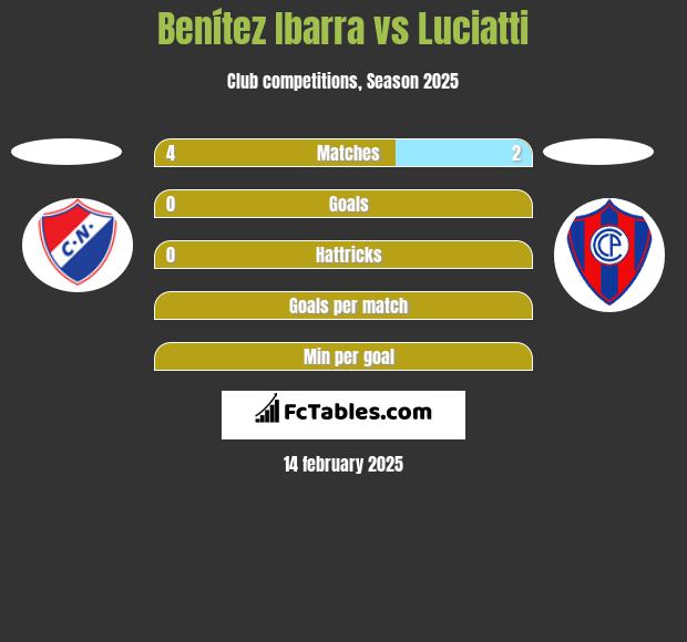 Benítez Ibarra vs Luciatti h2h player stats