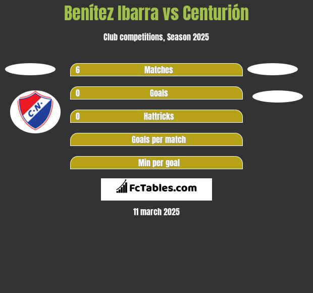 Benítez Ibarra vs Centurión h2h player stats