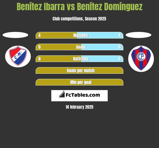 Benítez Ibarra vs Benítez Domínguez h2h player stats