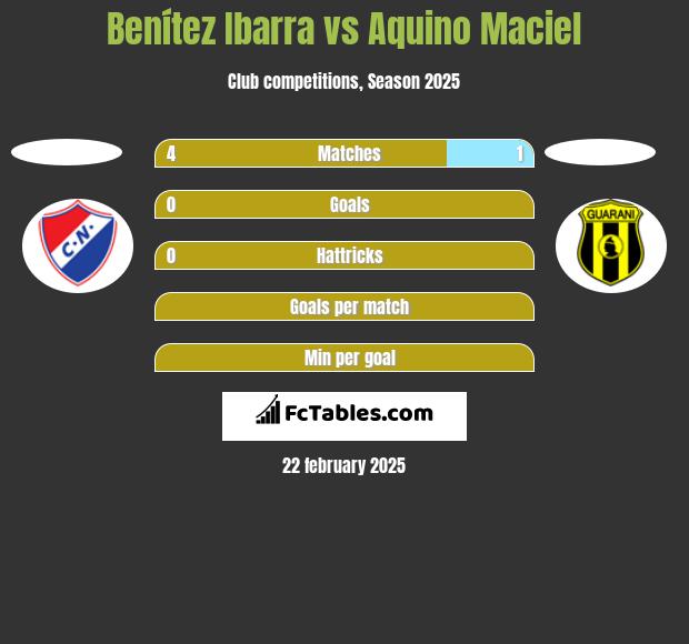 Benítez Ibarra vs Aquino Maciel h2h player stats