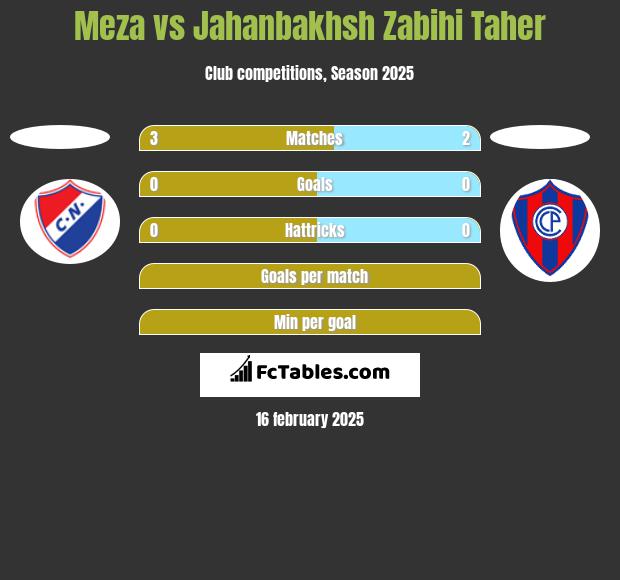 Meza vs Jahanbakhsh Zabihi Taher h2h player stats