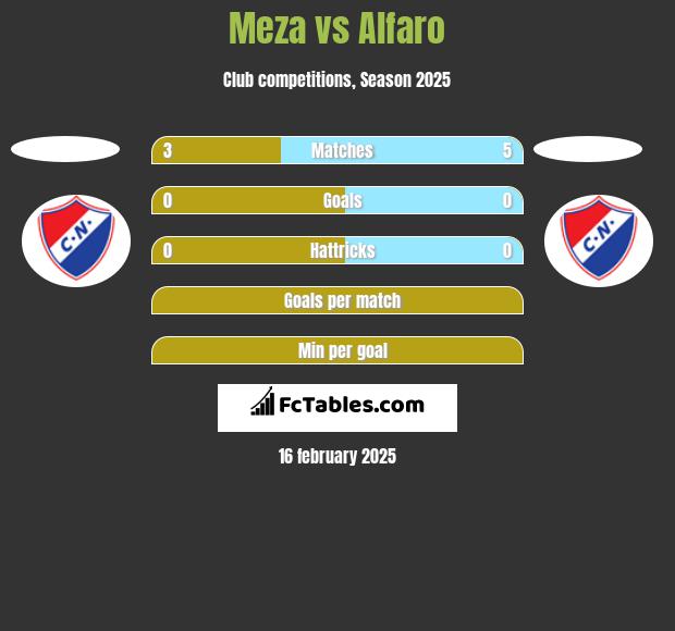 Meza vs Alfaro h2h player stats