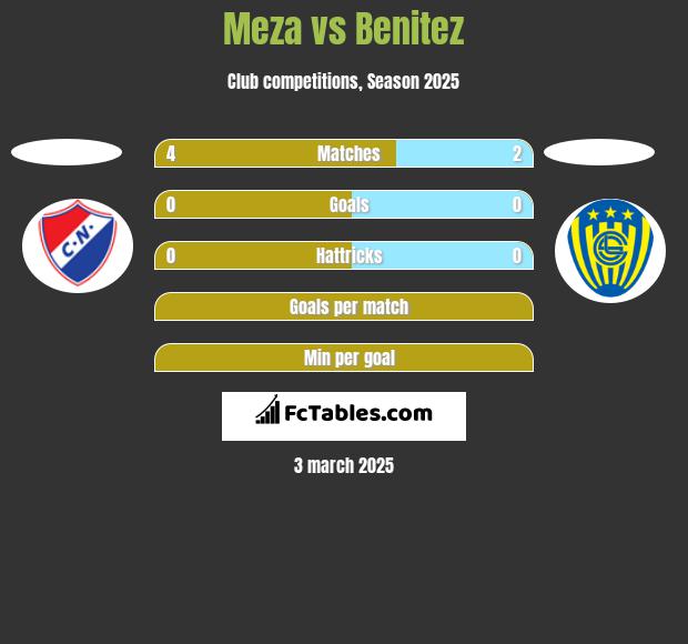 Meza vs Benitez h2h player stats