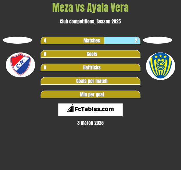 Meza vs Ayala Vera h2h player stats