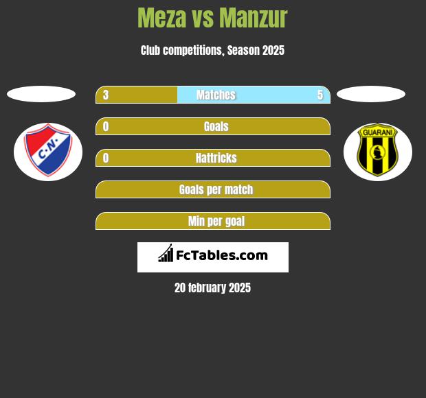 Meza vs Manzur h2h player stats