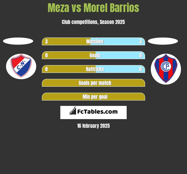 Meza vs Morel Barrios h2h player stats