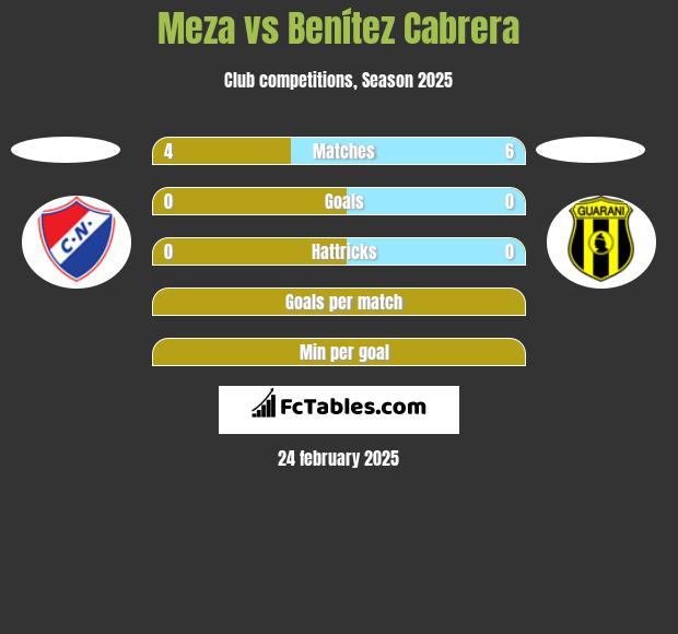 Meza vs Benítez Cabrera h2h player stats