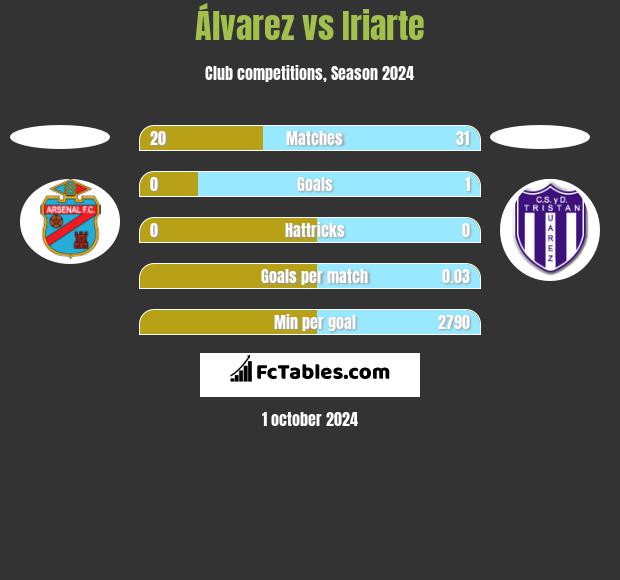 Álvarez vs Iriarte h2h player stats