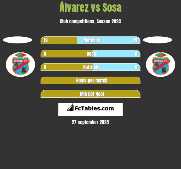 Álvarez vs Sosa h2h player stats