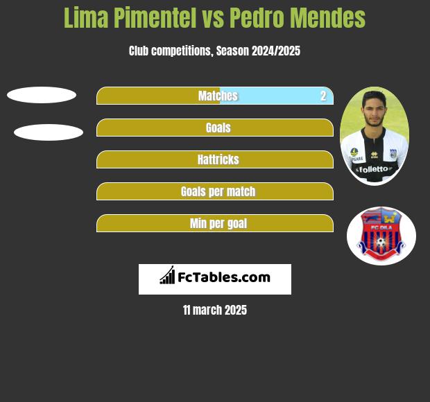 Lima Pimentel vs Pedro Mendes h2h player stats