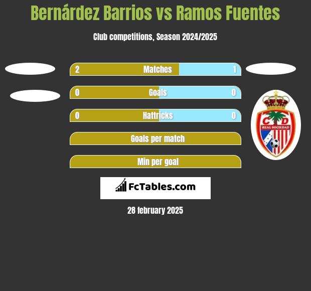 Bernárdez Barrios vs Ramos Fuentes h2h player stats