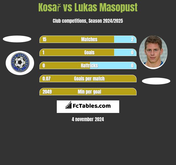 Kosař vs Lukas Masopust h2h player stats