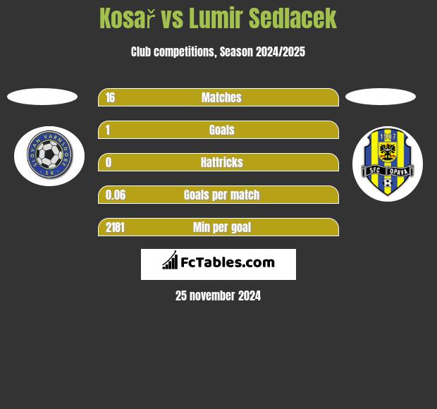 Kosař vs Lumir Sedlacek h2h player stats