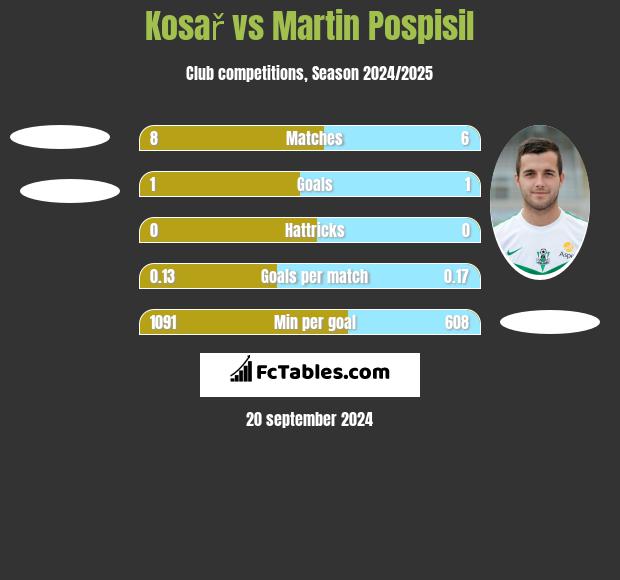 Kosař vs Martin Pospisil h2h player stats