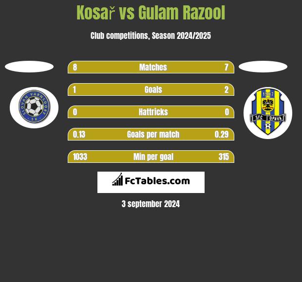 Kosař vs Gulam Razool h2h player stats