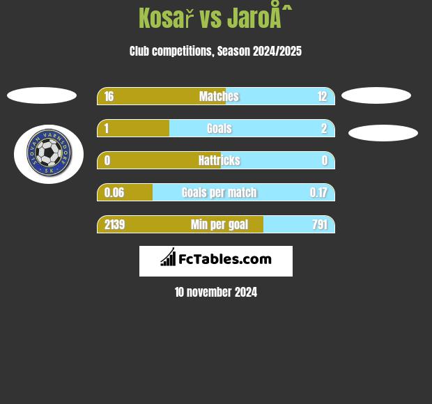 Kosař vs JaroÅˆ h2h player stats