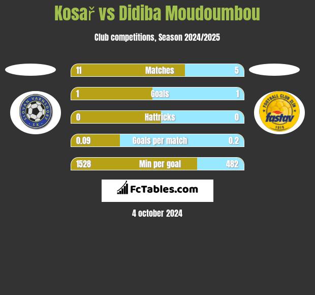 Kosař vs Didiba Moudoumbou h2h player stats