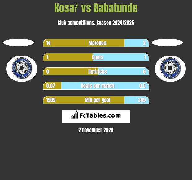 Kosař vs Babatunde h2h player stats