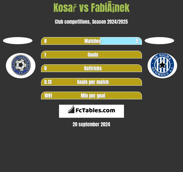 Kosař vs FabiÃ¡nek h2h player stats