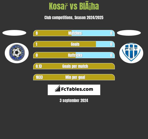 Kosař vs BlÃ¡ha h2h player stats