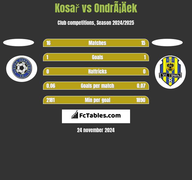 Kosař vs OndrÃ¡Äek h2h player stats