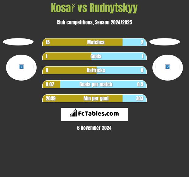 Kosař vs Rudnytskyy h2h player stats