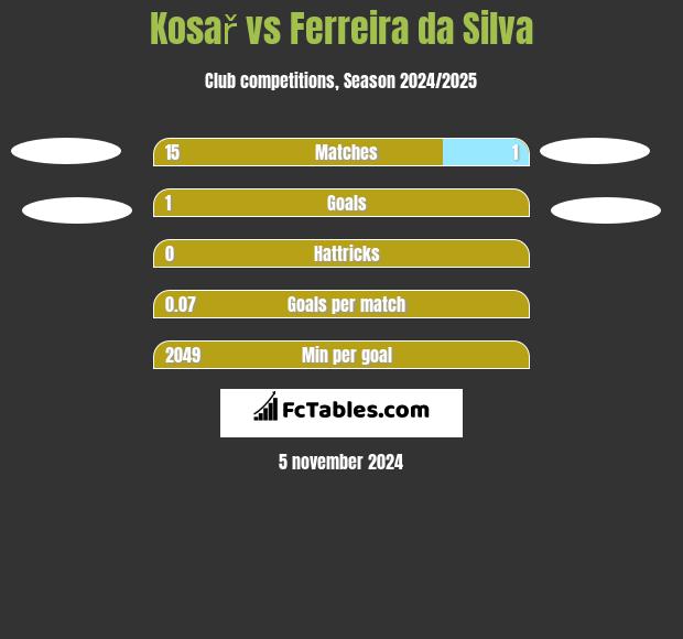 Kosař vs Ferreira da Silva h2h player stats