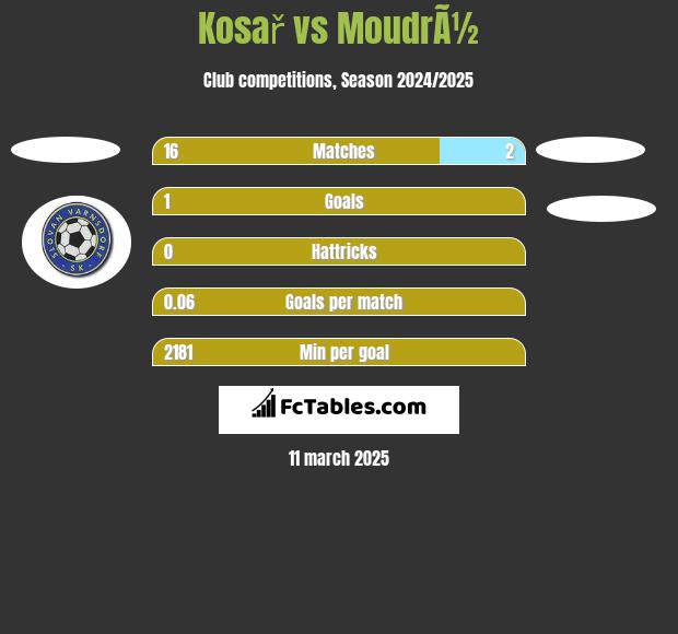 Kosař vs MoudrÃ½ h2h player stats