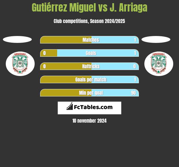 Gutiérrez Miguel vs J. Arriaga h2h player stats