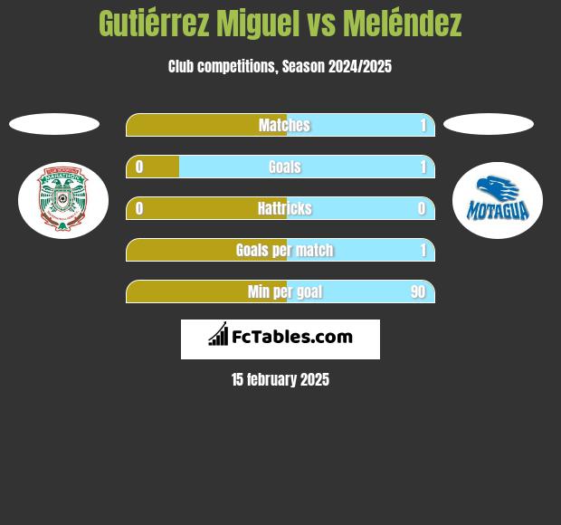 Gutiérrez Miguel vs Meléndez h2h player stats